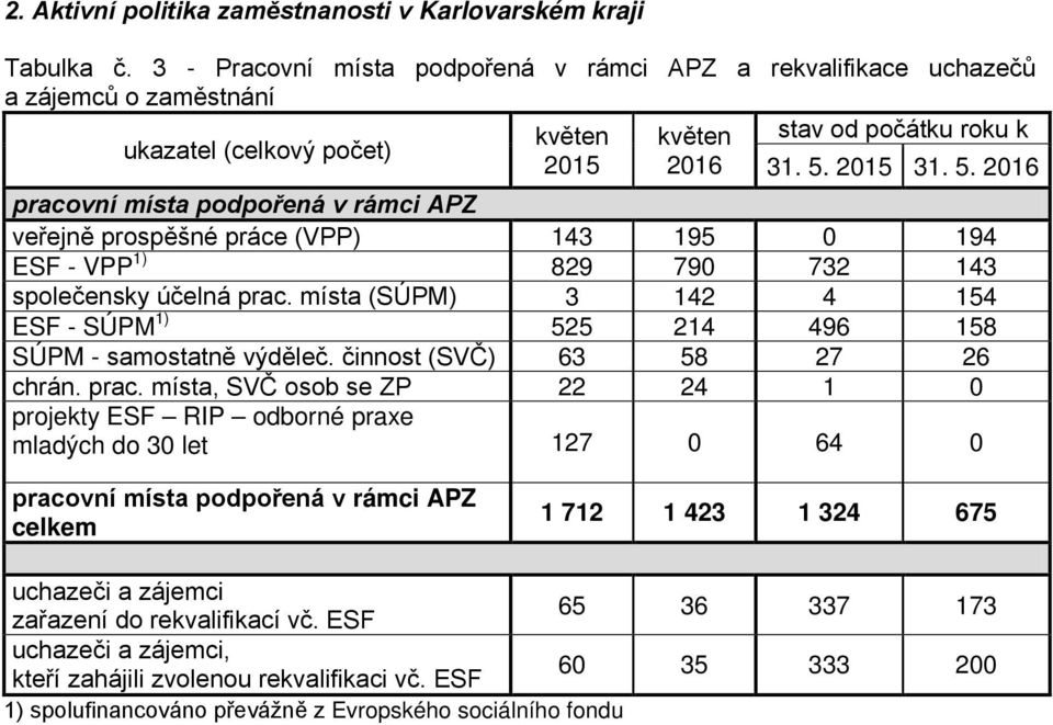 2015 31. 5. 2016 pracovní místa podpořená v rámci APZ veřejně prospěšné práce (VPP) 143 195 0 194 ESF - VPP 1) 829 790 732 143 společensky účelná prac.