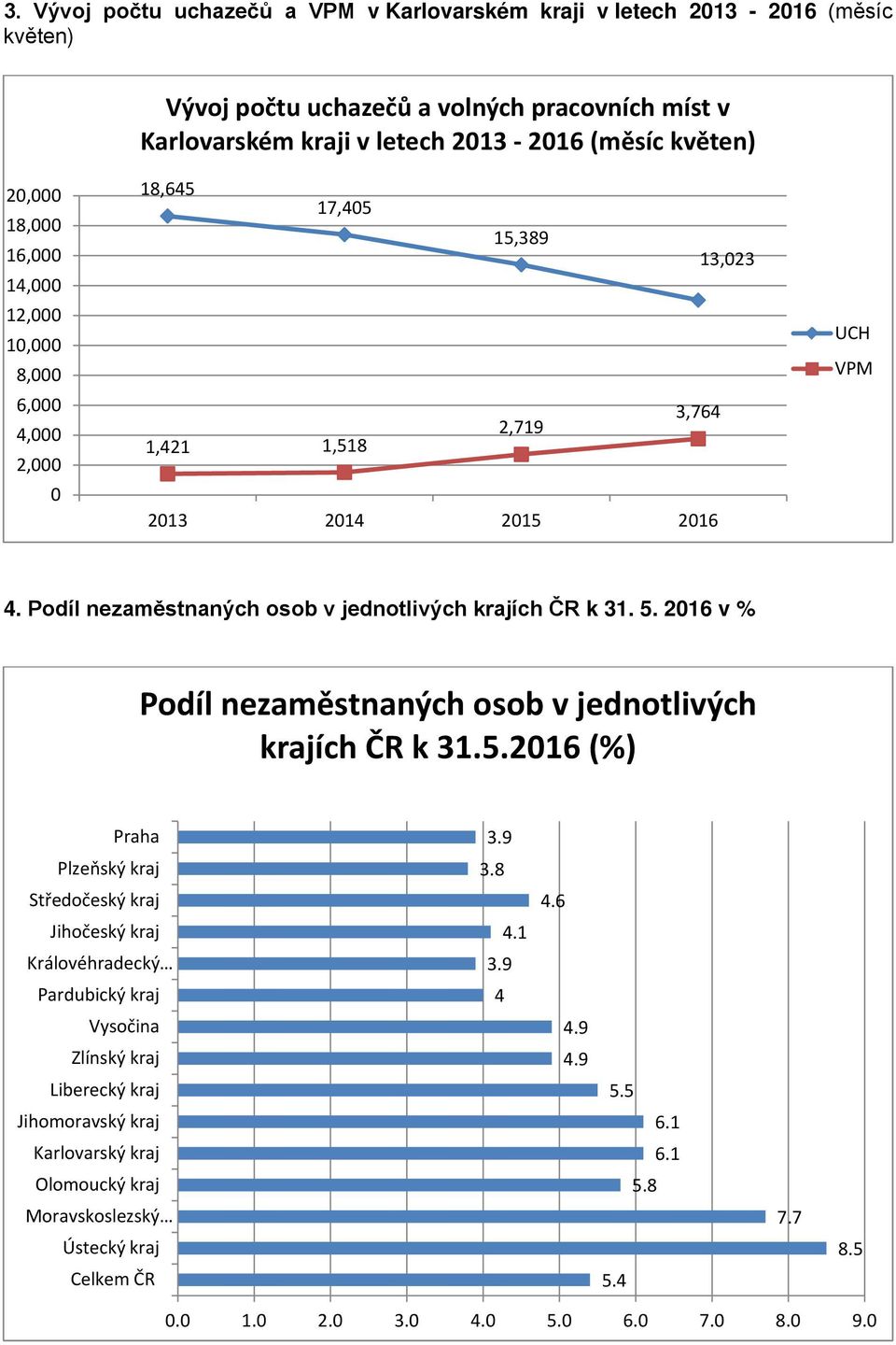 Podíl nezaměstnaných osob v jednotlivých krajích ČR k 31. 5.