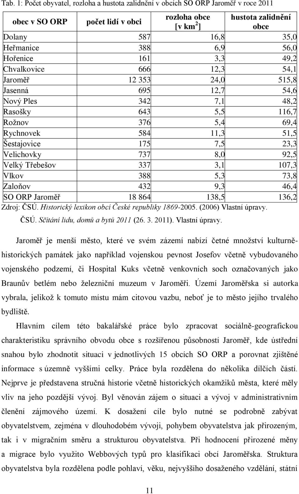 Šestajovice 175 7,5 23,3 Velichovky 737 8,0 92,5 Velký Třebešov 337 3,1 107,3 Vlkov 388 5,3 73,8 Zaloňov 432 9,3 46,4 SO ORP Jaroměř 18 864 138,5 136,2 Zdroj: ČSÚ.