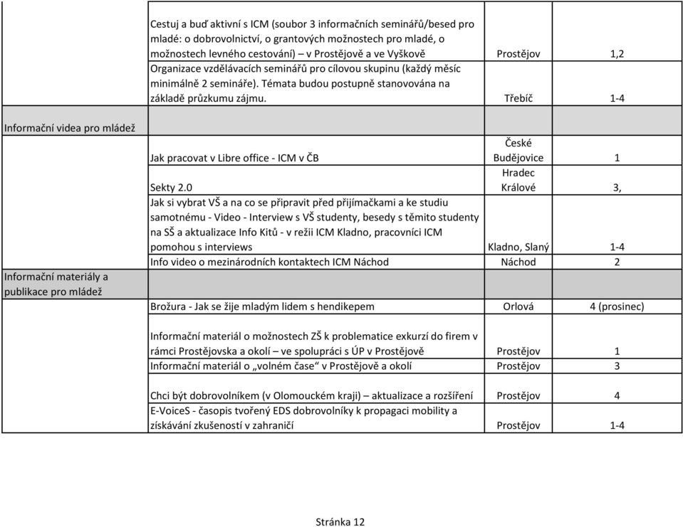 Třebíč 1-4 Informační videa pro mládež Informační materiály a publikace pro mládež Jak pracovat v Libre office - ICM v ČB České Budějovice 1 Sekty 2.