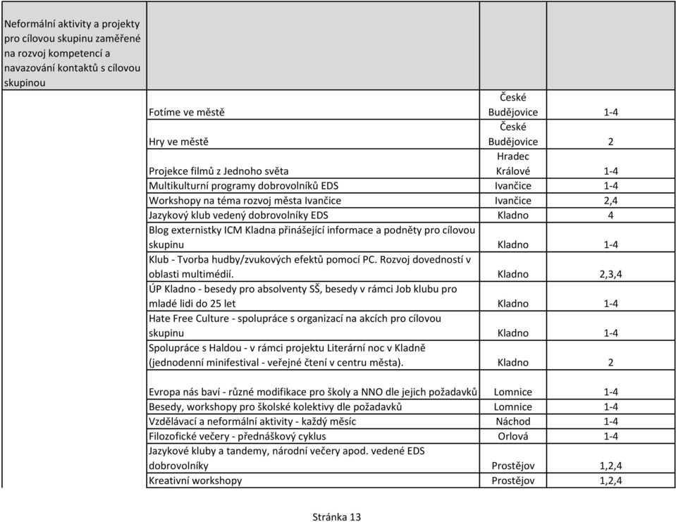 externistky ICM Kladna přinášející informace a podněty pro cílovou skupinu Kladno 1-4 Klub - Tvorba hudby/zvukových efektů pomocí PC. Rozvoj dovedností v oblasti multimédií.