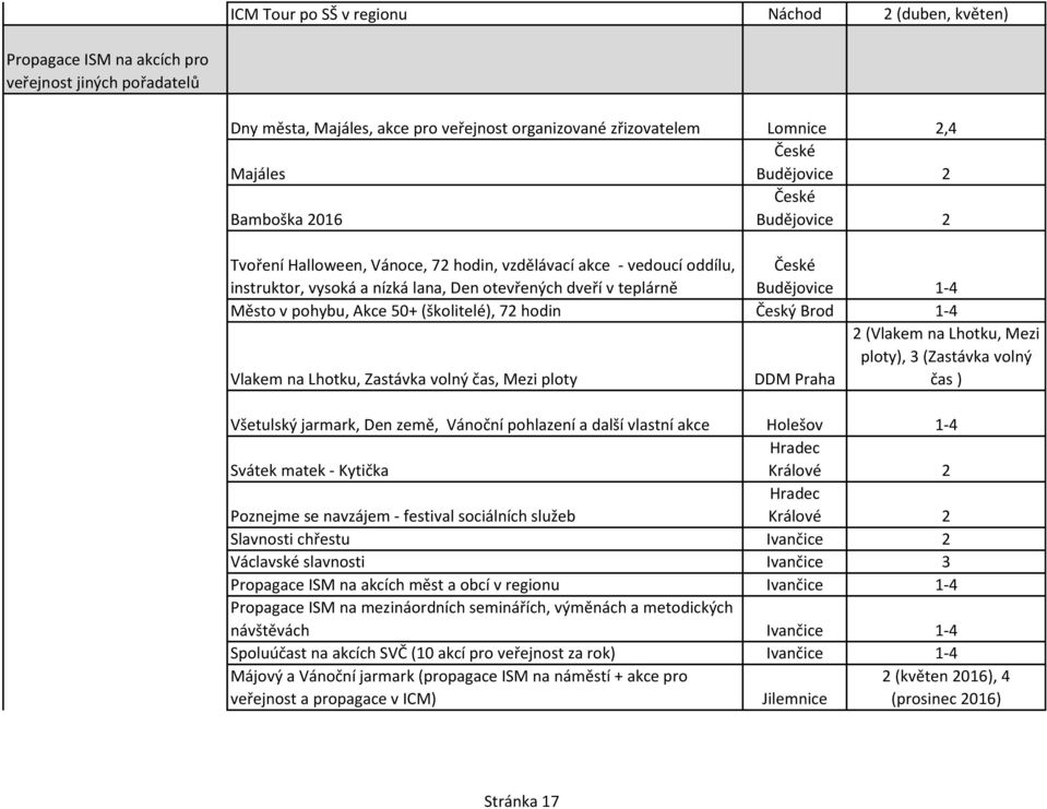 1-4 Město v pohybu, Akce 50+ (školitelé), 72 hodin Český Brod 1-4 Vlakem na Lhotku, Zastávka volný čas, Mezi ploty DDM Praha 2 (Vlakem na Lhotku, Mezi ploty), 3 (Zastávka volný čas ) Všetulský