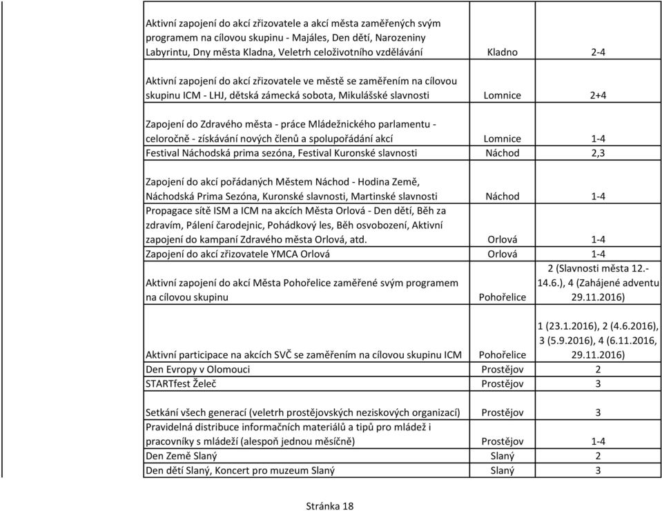 parlamentu - celoročně - získávání nových členů a spolupořádání akcí Lomnice 1-4 Festival Náchodská prima sezóna, Festival Kuronské slavnosti Náchod 2,3 Zapojení do akcí pořádaných Městem Náchod -