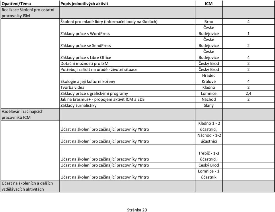 a její kulturní kořeny Hradec Králové 4 Tvorba videa Kladno 2 Základy práce s grafickými programy Lomnice 2,4 Jak na Erasmus+ - propojení aktivit ICM a EDS Náchod 2 Základy žurnalistiky Slaný