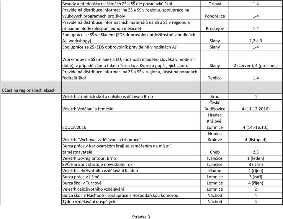 Slaný 1,2 a 3 Spolupráce se ZŠ (EDS dobrovolník pravidelně v hodinách AJ) Slaný 1-4 Workshopy na SŠ (mládež a EU, možnosti mladého člověka v moderní době), v případě zájmu také o Turecku a Kypru a