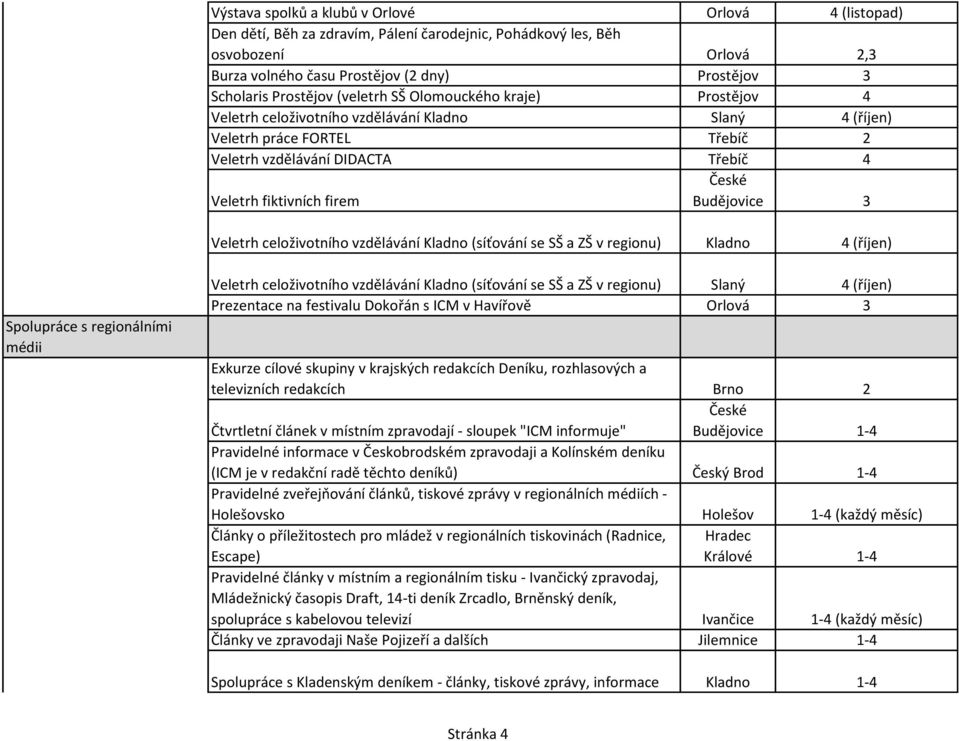 České Budějovice 3 Veletrh celoživotního vzdělávání Kladno (síťování se SŠ a ZŠ v regionu) Kladno 4 (říjen) Spolupráce s regionálními médii Veletrh celoživotního vzdělávání Kladno (síťování se SŠ a