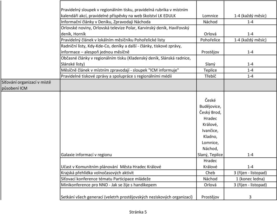 Pohořelické listy Pohořelice 1-4 (každý měsíc) Radniční listy, Kdy-Kde-Co, deníky a další - články, tiskové zprávy, informace alespoň jednou měsíčně Prostějov 1-4 Občasné články v regionálním tisku