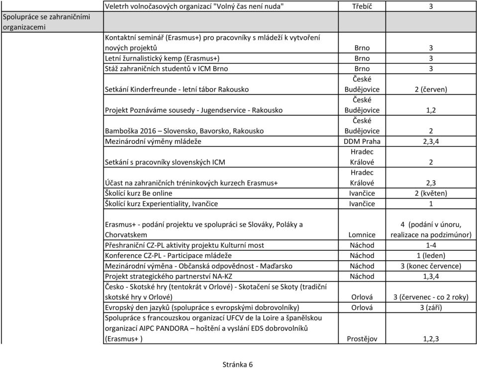 Rakousko České Budějovice 1,2 Bamboška 2016 Slovensko, Bavorsko, Rakousko České Budějovice 2 Mezinárodní výměny mládeže DDM Praha 2,3,4 Setkání s pracovníky slovenských ICM Hradec Králové 2 Účast na