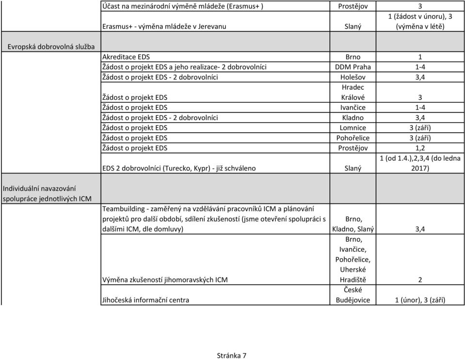 EDS - 2 dobrovolníci Kladno 3,4 Žádost o projekt EDS Lomnice 3 (září) Žádost o projekt EDS Pohořelice 3 (září) Žádost o projekt EDS Prostějov 1,2 EDS 2 dobrovolníci (Turecko, Kypr) - již schváleno