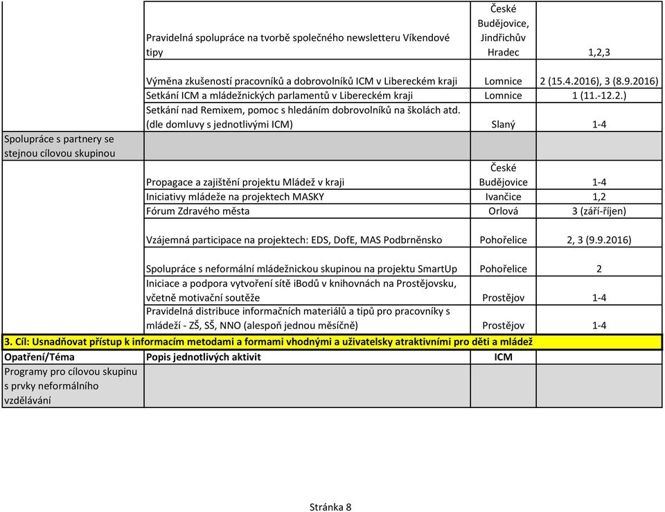 (dle domluvy s jednotlivými ICM) Slaný 1-4 Propagace a zajištění projektu Mládež v kraji České Budějovice 1-4 Iniciativy mládeže na projektech MASKY Ivančice 1,2 Fórum Zdravého města Orlová 3