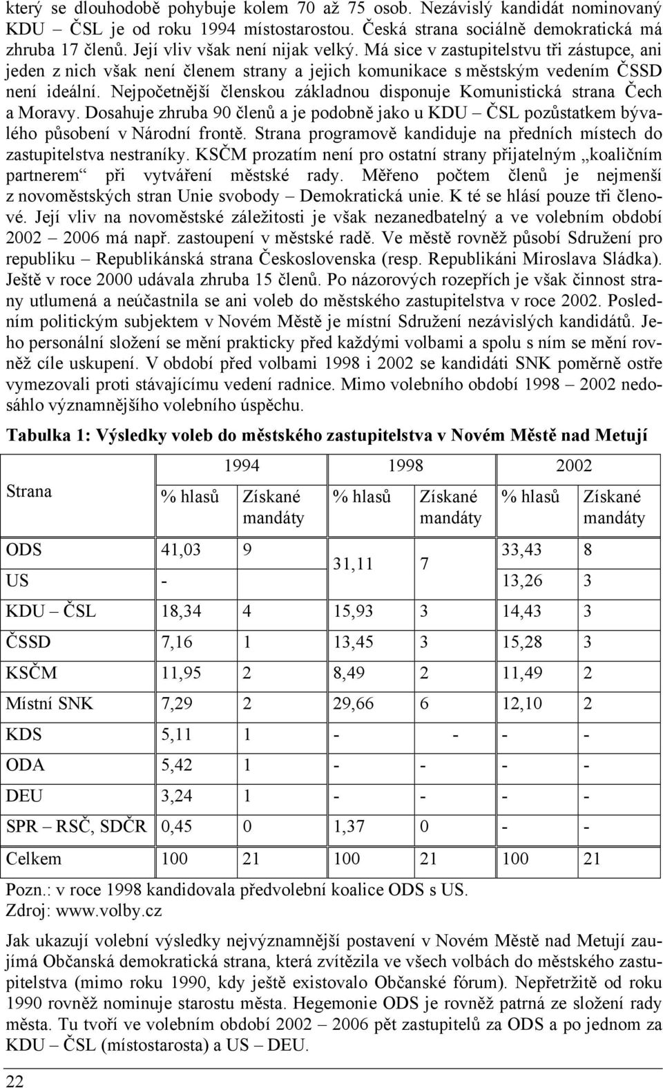 Nejpočetnější členskou základnou disponuje Komunistická strana Čech a Moravy. Dosahuje zhruba 90 členů a je podobně jako u KDU ČSL pozůstatkem bývalého působení v Národní frontě.