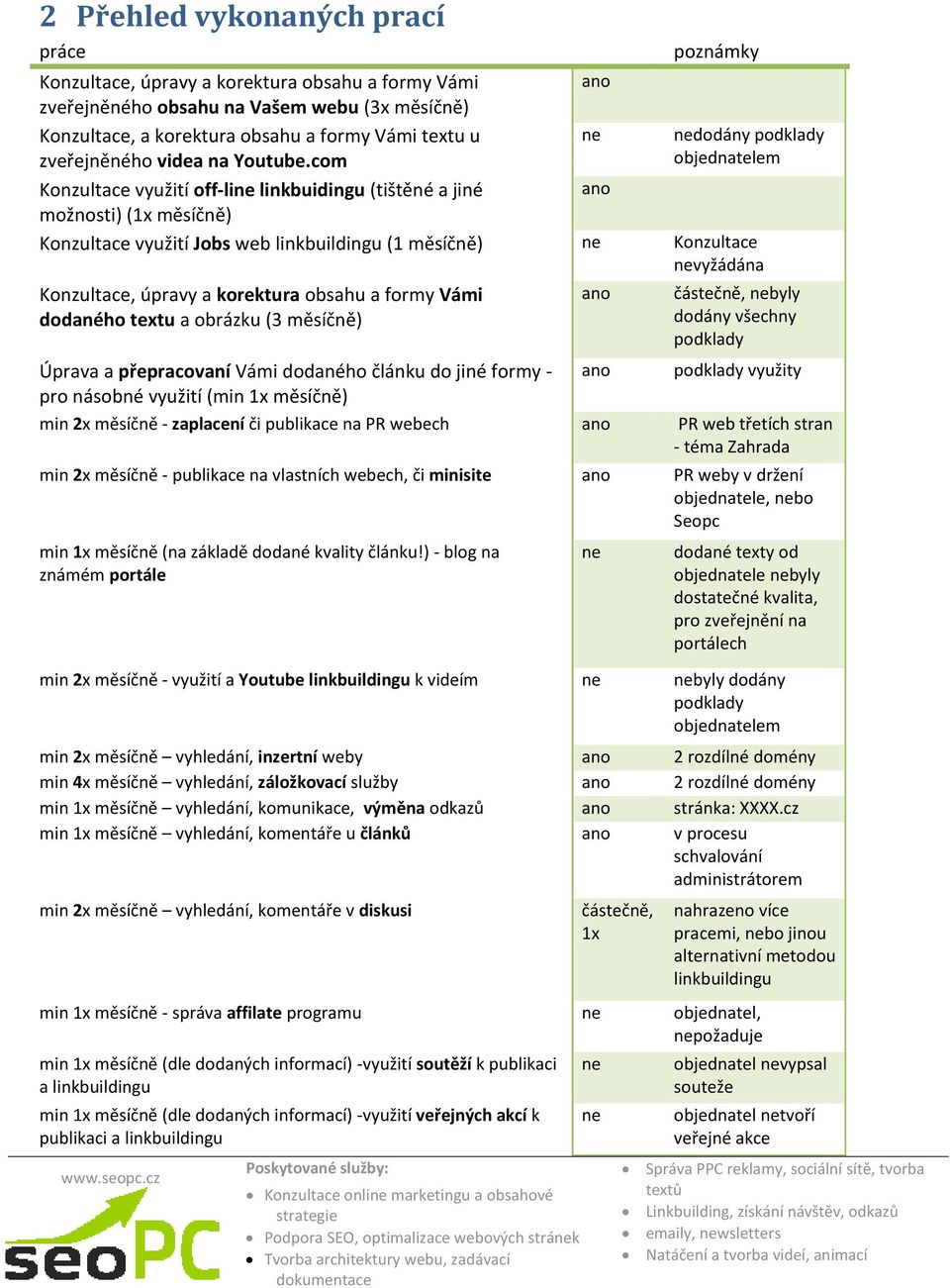 com Konzultace využití off-li linkbuidingu (tištěné a jiné možnosti) (1x měsíčně) ano ano poznámky dodány podklady objednatelem Konzultace využití Jobs web linkbuildingu (1 měsíčně) Konzultace