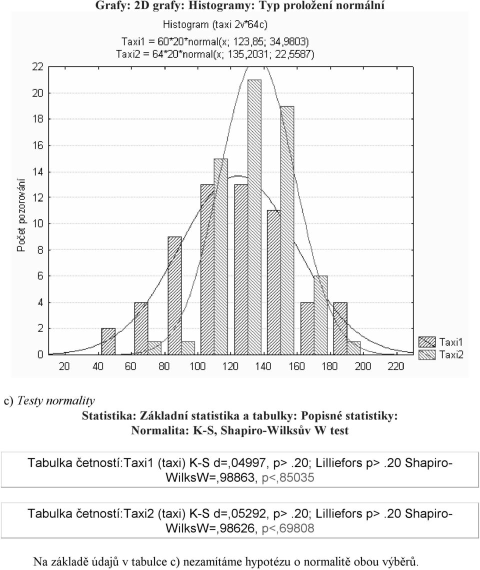 p>.2; Lilliefors p>.2 Shapiro- WilksW=,98863, p<,8535 Tabulka četností:taxi2 (taxi) K-S d=,5292, p>.