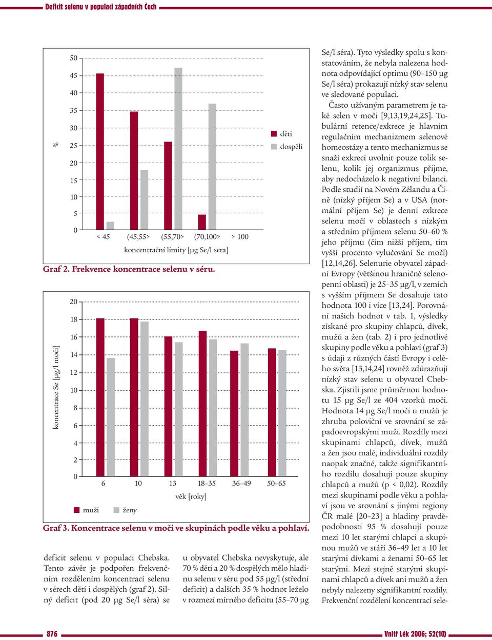 Tento závěr je podpořen frekvenčním rozdělením koncentrací selenu v sérech dětí i dospělých (graf 2). Silný deficit (pod μg Se/l séra) se děti dospělí Graf 3.