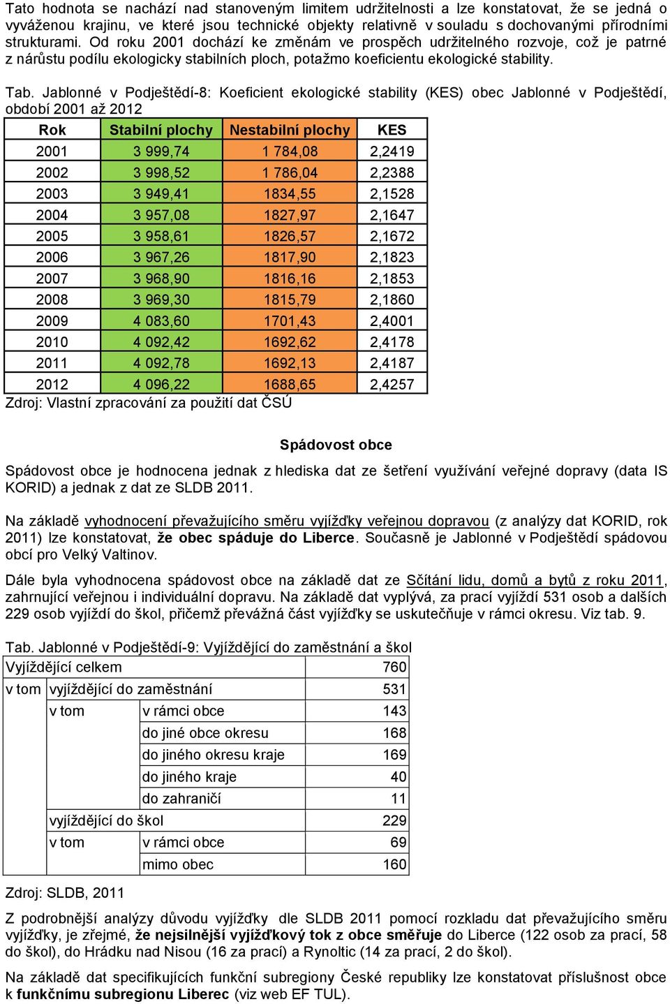 Jablonné v Podještědí-8: Koeficient ekologické stability (KES) obec Jablonné v Podještědí, období 2001 až 2012 Rok Stabilní plochy Nestabilní plochy KES 2001 3 999,74 1 784,08 2,2419 2002 3 998,52 1