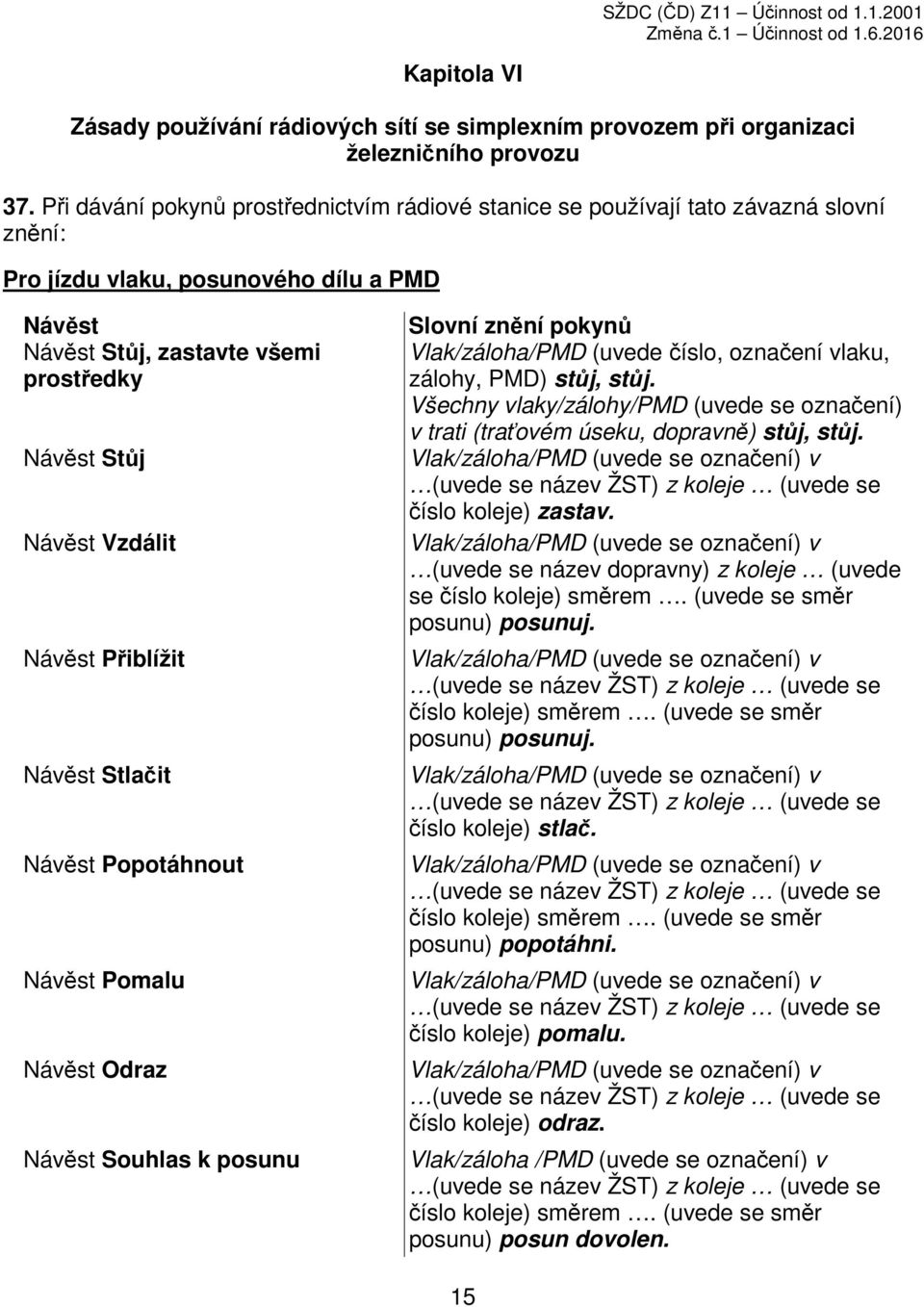 Vzdálit Návěst Přiblížit Návěst Stlačit Návěst Popotáhnout Návěst Pomalu Návěst Odraz Návěst Souhlas k posunu Slovní znění pokynů Vlak/záloha/PMD (uvede číslo, označení vlaku, zálohy, PMD) stůj, stůj.