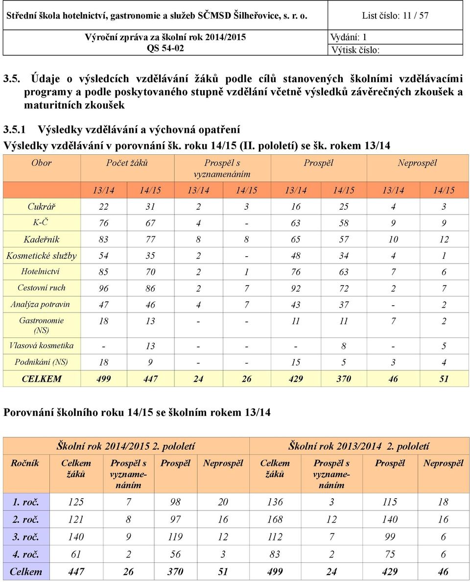 5. Výsledky vzdělávání a výchovná opatření Výsledky vzdělávání v porovnání šk. roku 4/5 (II. pololetí) se šk.