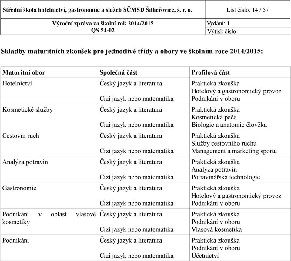 Český jazyk a literatura Cizí jazyk nebo matematika Analýza potravin Český jazyk a literatura Cizí jazyk nebo matematika Gastronomie Český jazyk a literatura Cizí jazyk nebo matematika Podnikání