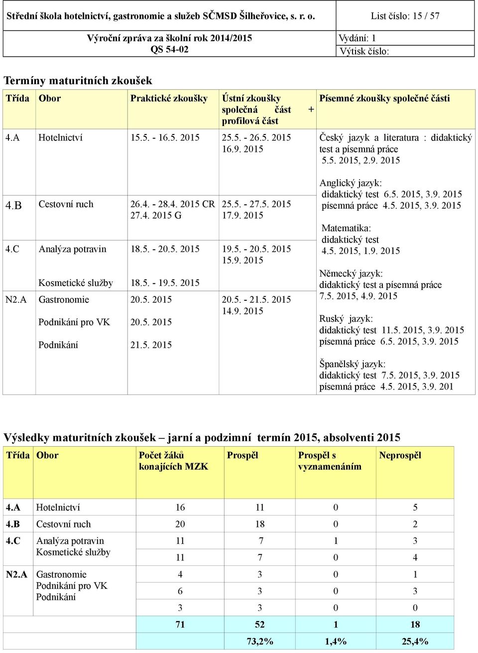 5. 5,.9. 5 Anglický jazyk: didaktický test 6.5. 5, 3.9. 5 písemná práce 4.5. 5, 3.9. 5 Matematika: didaktický test 4.5. 5,.9. 5 Německý jazyk: didaktický test a písemná práce 7.5. 5, 4.9. 5 Ruský jazyk: didaktický test.