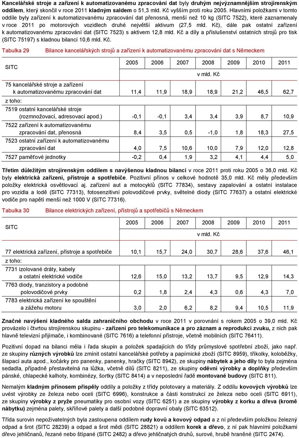 mld. Kč), dále pak ostatní zařízení k automatizovanému zpracování dat ( 7523) s aktivem 12,8 mld. Kč a díly a příslušenství ostatních strojů pro tisk ( 75197) s kladnou bilancí 1,6 mld. Kč. Tabulka 29 Bilance kancelářských strojů a zařízení k automatizovanému zpracování dat s Německem 25 26 27 28 29 21 211 v mld.