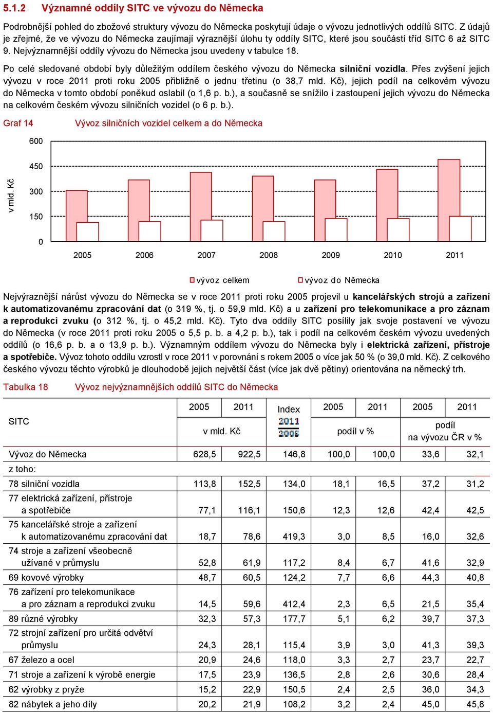 Po celé sledované období byly důležitým oddílem českého vývozu do Německa silniční vozidla. Přes zvýšení jejich vývozu v roce 211 proti roku 25 přibližně o jednu třetinu (o 38,7 mld.