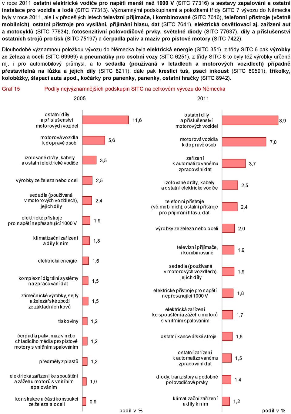 přístroje pro vysílání, přijímání hlasu, dat ( 7641), elektrická osvětlovací aj.