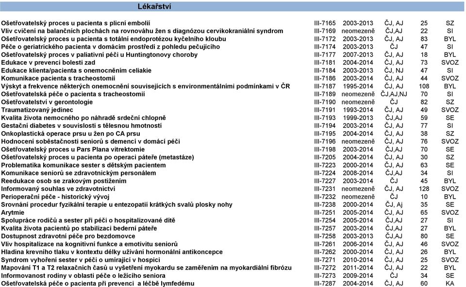 III-7174 2003-2013 ČJ 47 SI Ošetřovatelský proces v paliativní péči u Huntingtonovy choroby III-7177 2007-2013 ČJ, AJ 18 BYL Edukace v prevenci bolesti zad III-7181 2004-2014 ČJ, AJ 73 SVOZ Edukace