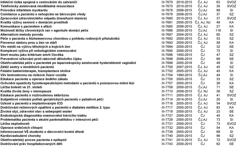 SVOZ Kvalita výživy seniorů v domácím prostředí III-7681 2005-2015 ČJ, AJ, NJ 49 KA Komunikace s pacientem s afázií III-7685 2006-2015 ČJ, AJ 27 KA Možnosti léčby chronických ran v agentuře domácí