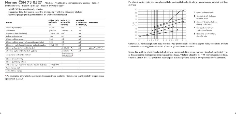 (Akustická úprava) Učebna a posluchárna do 250 0,7 A.4 Posluchárna přes 250 Závislost 3 - A.1 A.4 Jazyková učebna (laboratoř) 130 až 180 0,45 A.4 Audiovizuální učebna 200 0,6 A.