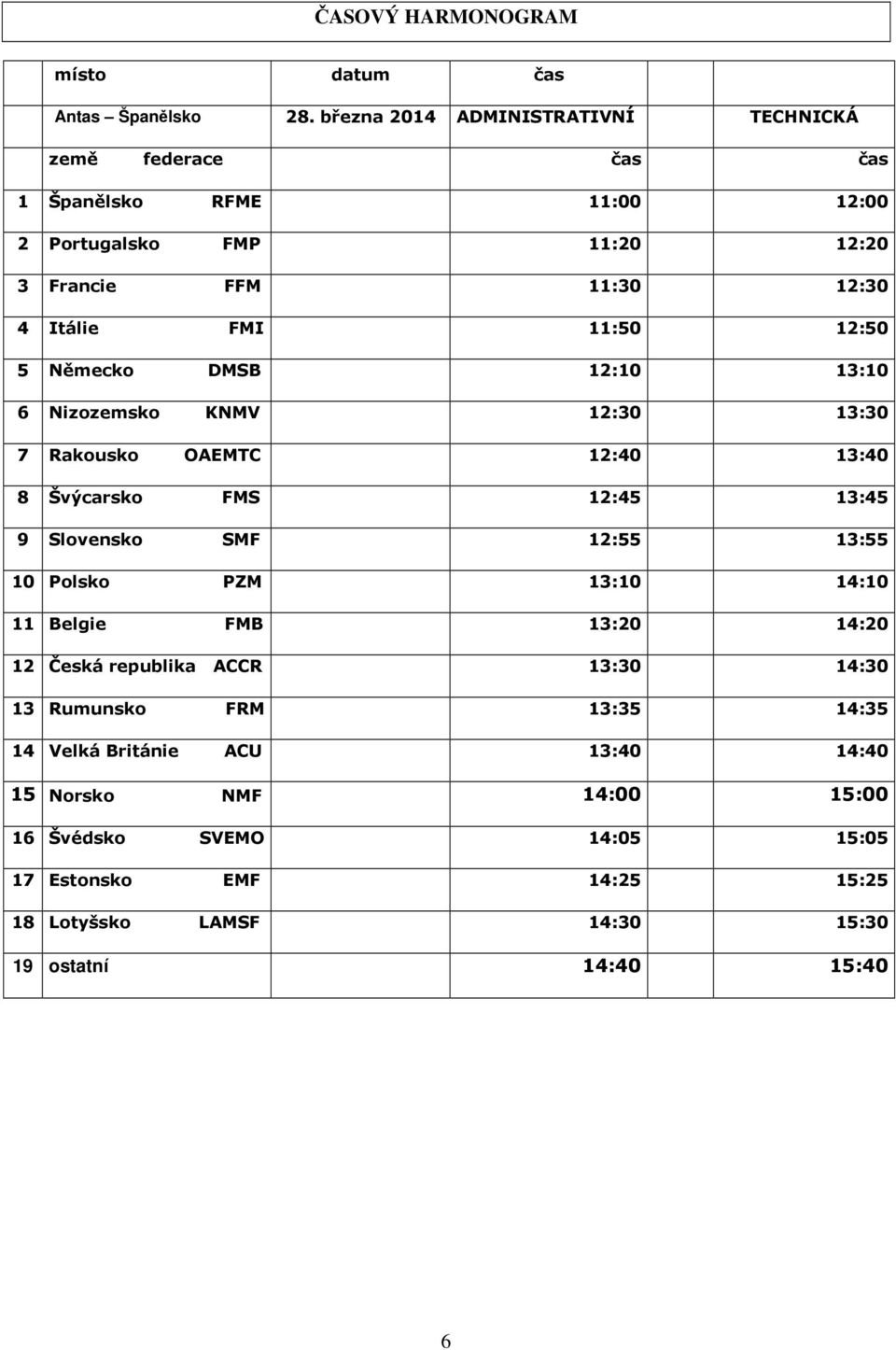 12:50 5 Německo DMSB 12:10 13:10 6 Nizozemsko KNMV 12:30 13:30 7 Rakousko OAEMTC 12:40 13:40 8 Švýcarsko FMS 12:45 13:45 9 Slovensko SMF 12:55 13:55 10 Polsko PZM