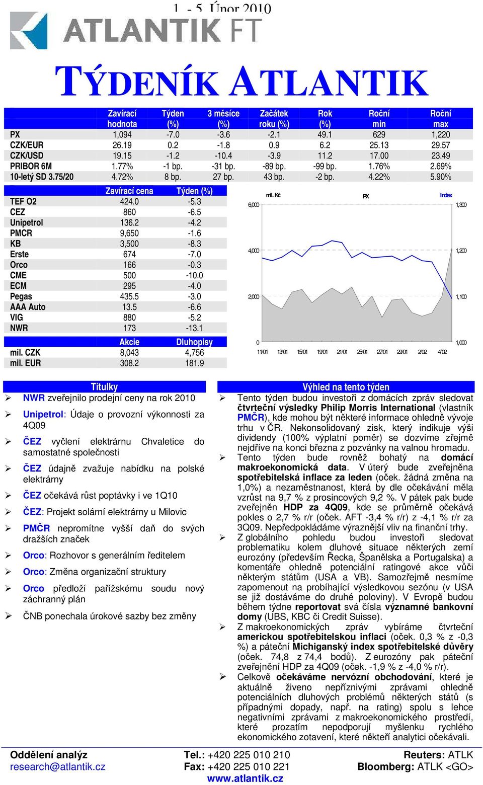 2 PMCR 9,650-1.6 KB 3,500-8.3 Erste 674-7.0 Orco 166-0.3 CME 500-10.0 ECM 295-4.0 Pegas 435.5-3.0 AAA Auto 13.5-6.6 VIG 880-5.2 NWR 173-13.1 Akcie Dluhopisy mil. CZK 8,043 4,756 mil. EUR 308.2 181.