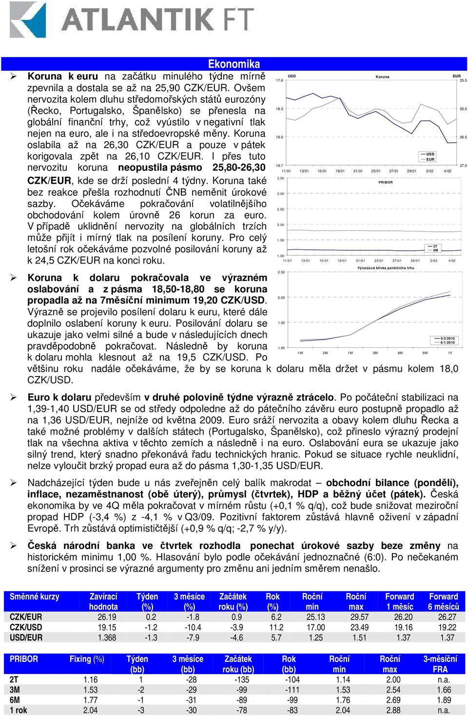 Koruna oslabila až na 26,30 CZK/EUR a pouze v pátek korigovala zpt na 26,10 CZK/EUR. I pes tuto nervozitu koruna neopustila pásmo 25,80-26,30 CZK/EUR, kde se drží poslední 4 týdny.