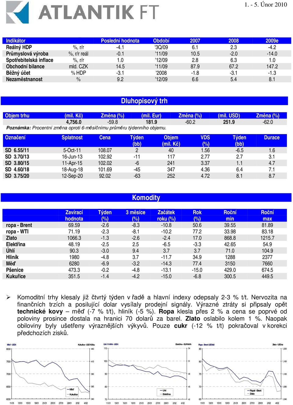 USD) Zmna 4,756.0-59.8 181.9-60.2 251.9-62.0 Poznámka: Procentní zmna oproti 6-msínímu prmru týdenního objemu. Oznaení Splatnost Cena Týden Objem VDS Týden Durace (bb) (mil. K) (bb) SD 6.