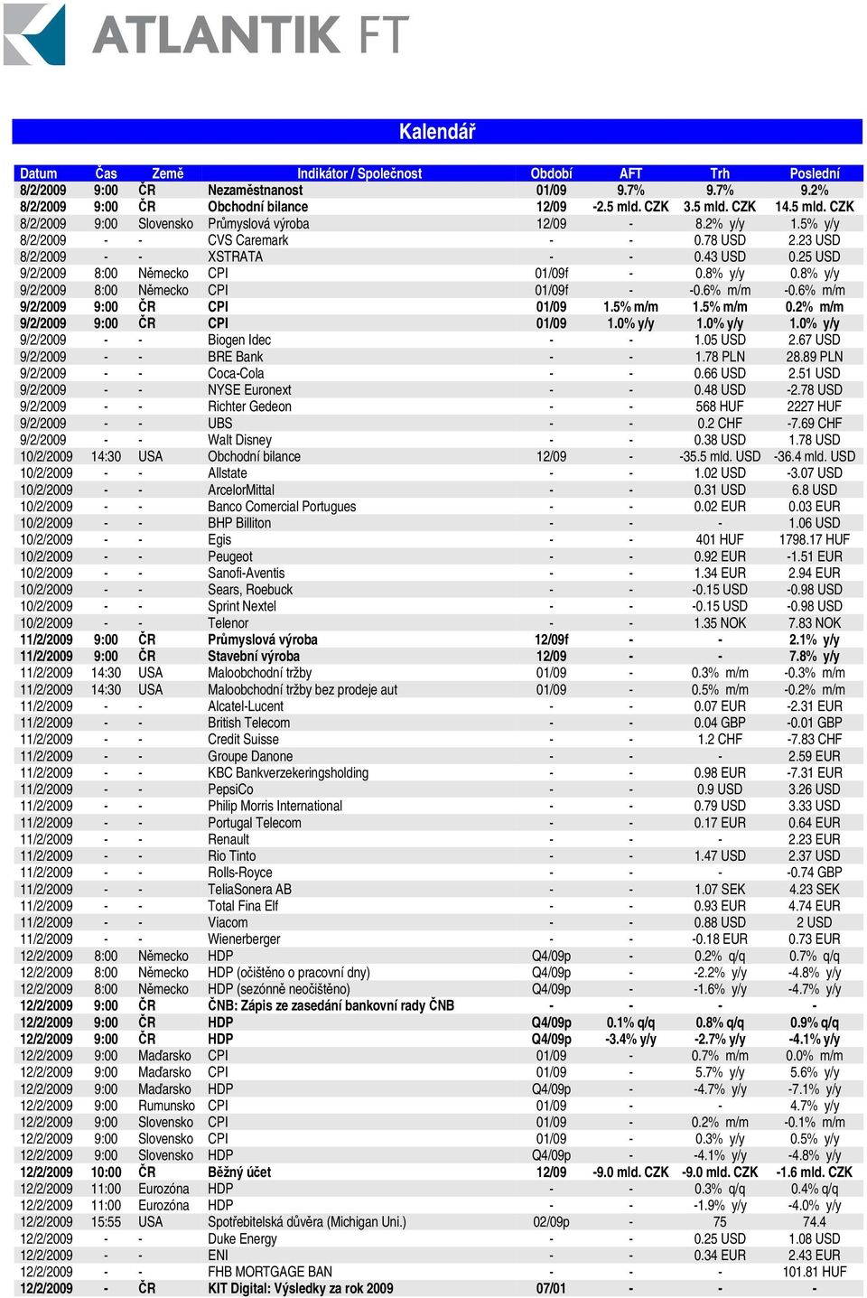 25 USD 9/2/2009 8:00 Nmecko CPI 01/09f - 0.8% y/y 0.8% y/y 9/2/2009 8:00 Nmecko CPI 01/09f - -0.6% m/m -0.6% m/m 9/2/2009 9:00 R CPI 01/09 1.5% m/m 1.5% m/m 0.2% m/m 9/2/2009 9:00 R CPI 01/09 1.