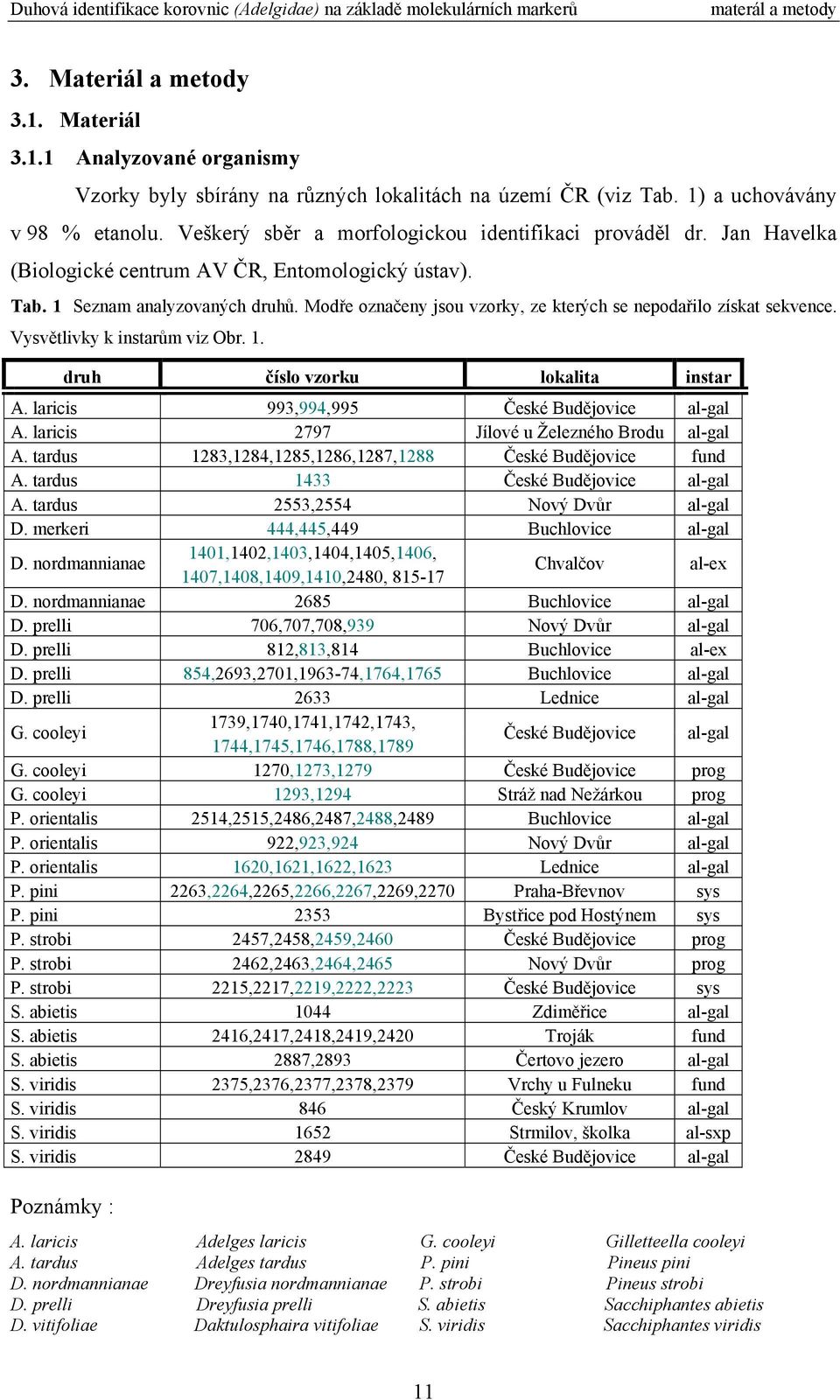 Jan Havelka (Biologické centrum AV ČR, Entomologický ústav). Tab. 1 Seznam analyzovaných druhů. Modře označeny jsou vzorky, ze kterých se nepodařilo získat sekvence. Vysvětlivky k instarům viz Obr. 1. druh číslo vzorku lokalita instar A.