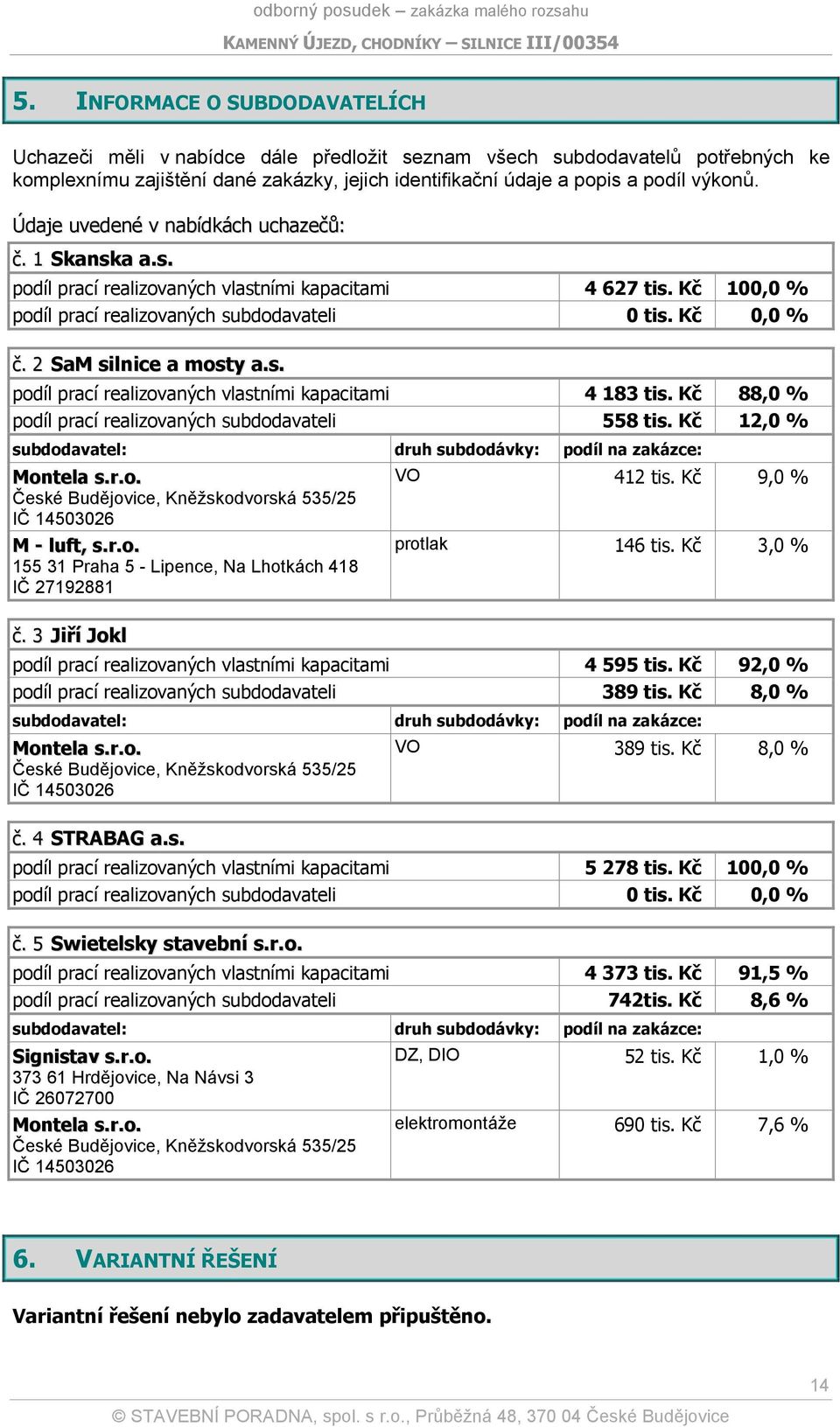 2 SaM silnice a mosty a.s. podíl prací realizovaných vlastními kapacitami 4 183 tis. Kč 88,0 % podíl prací realizovaných subdodavateli 558 tis.