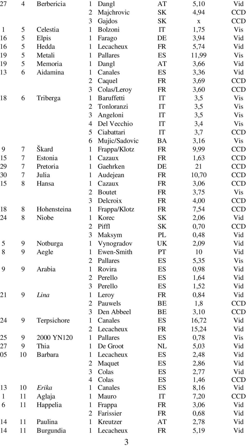 3 Angeloni IT 3,5 Vis 4 Del Vecchio IT 3,4 Vis 5 Ciabattari IT 3,7 CCD 6 Mujic/Sadovic BA 3,16 Vis 9 7 Škard 1 Frappa/Klotz FR 9,99 CCD 15 7 Estonia 1 Cazaux FR 1,63 CCD 29 7 Pretoria 1 Gaehrken DE