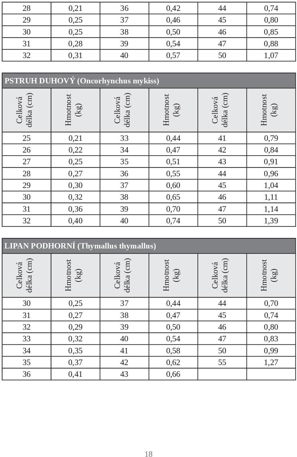 1,04 30 0,32 38 0,65 46 1,11 31 0,36 39 0,70 47 1,14 32 0,40 40 0,74 50 1,39 LIPAN PODHORNÍ (Thymallus thymallus) 30 0,25 37 0,44 44