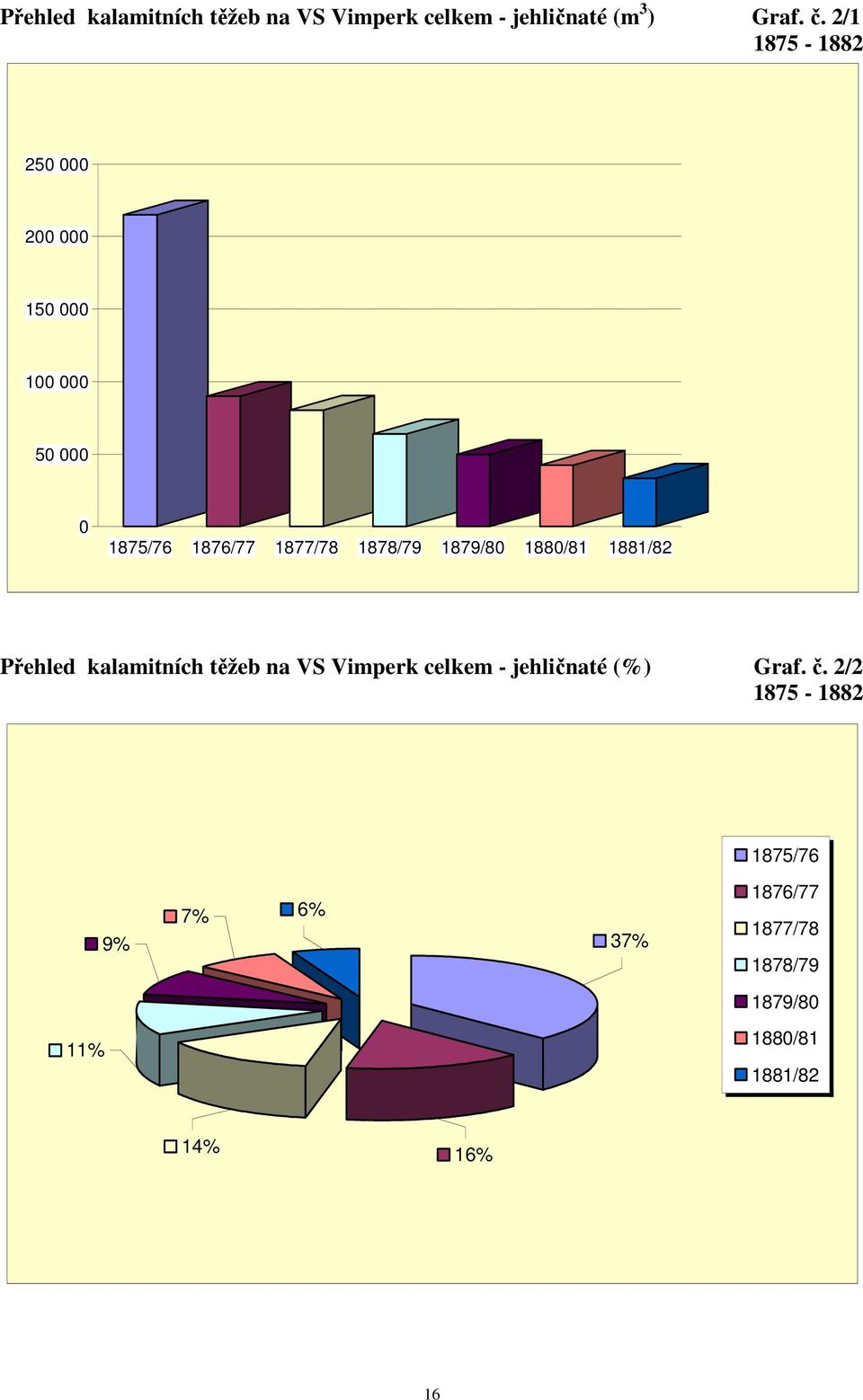 1879/80 1880/81 1881/82 Přehled kalamitních těžeb na VS Vimperk celkem - jehličnaté (%)