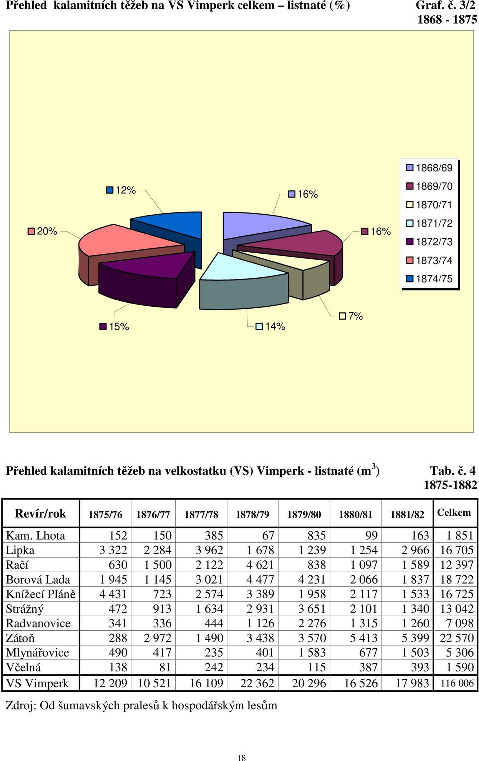 4 1875-1882 Revír/rok 1875/76 1876/77 1877/78 1878/79 1879/80 1880/81 1881/82 Celkem Kam.