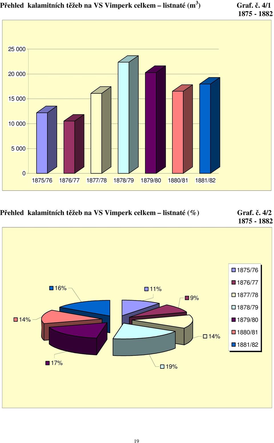 1879/80 1880/81 1881/82 Přehled kalamitních těžeb na VS Vimperk celkem listnaté (%)