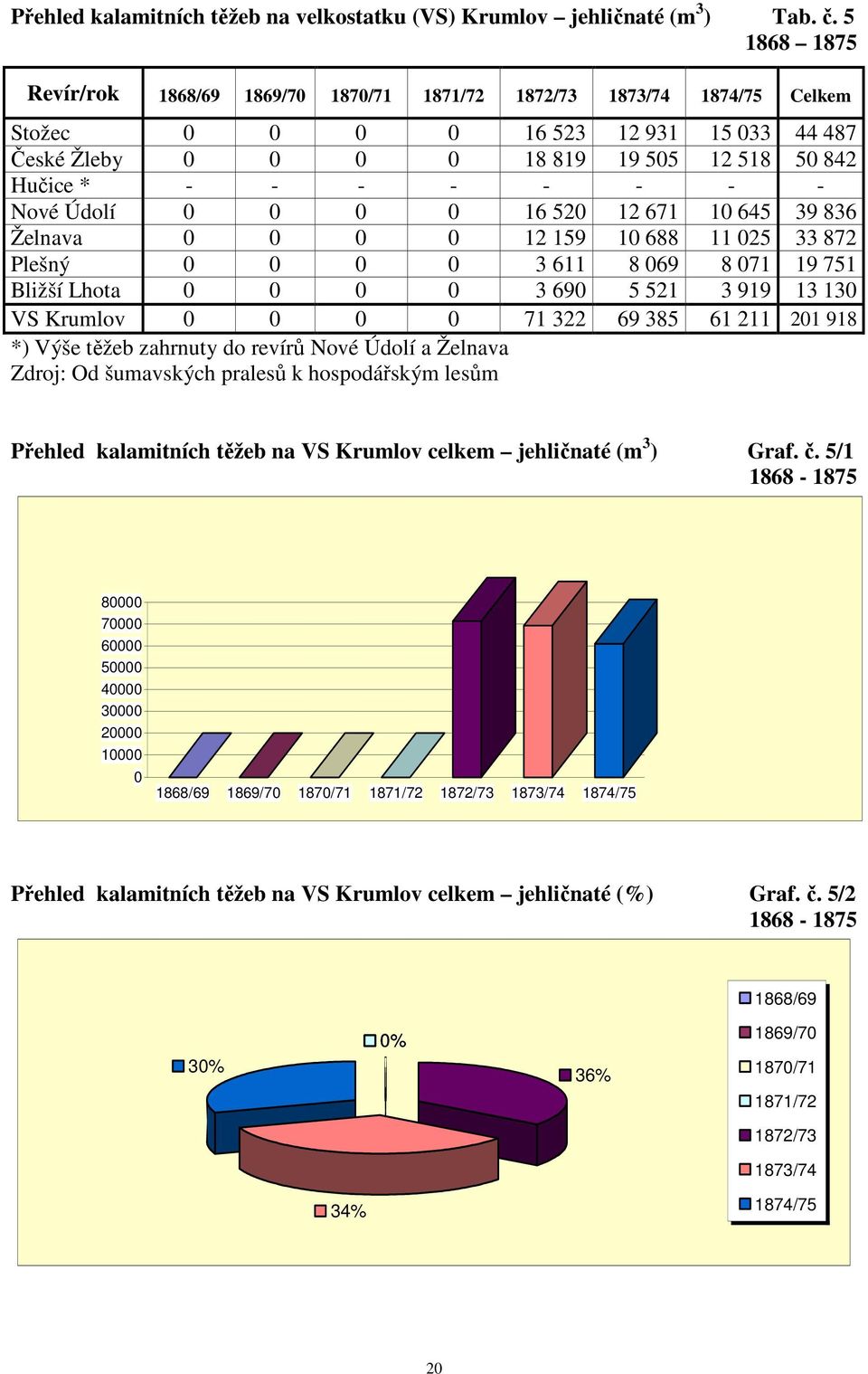 - Nové Údolí 0 0 0 0 16 520 12 671 10 645 39 836 Želnava 0 0 0 0 12 159 10 688 11 025 33 872 Plešný 0 0 0 0 3 611 8 069 8 071 19 751 Bližší Lhota 0 0 0 0 3 690 5 521 3 919 13 130 VS Krumlov 0 0 0 0