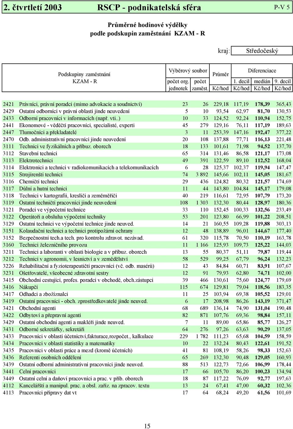 Kč/hod Kč/hod Kč/hod Kč/hod 2421 Právníci, právní poradci (mimo advokacie a soudnictví) 23 26 229,18 117,19 178,39 365,43 2429 Ostatní odborníci v právní oblasti jinde neuvedení 5 10 93,54 62,97