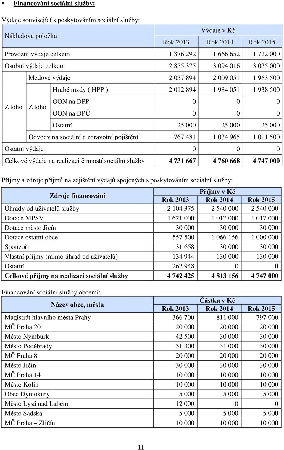 sociální a zdravotní pojištění 767 481 1 034 965 1 011 500 Ostatní výdaje 0 0 0 Celkové výdaje na realizaci činností sociální služby 4 731 667 4 760 668 4 747 000 Příjmy a zdroje příjmů na zajištění