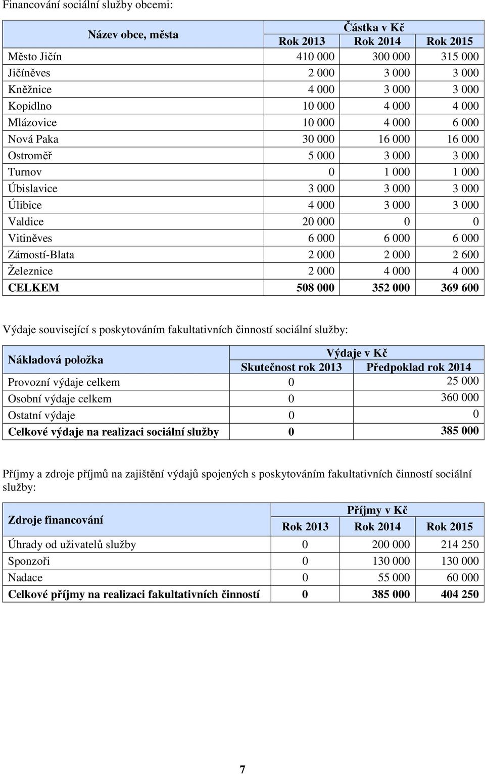 Zámostí-Blata 2 000 2 000 2 600 Železnice 2 000 4 000 4 000 CELKEM 508 000 352 000 369 600 Výdaje související s poskytováním fakultativních činností sociální služby: Nákladová položka Výdaje v Kč