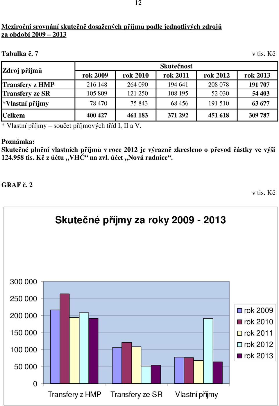 78 470 75 843 68 456 191 510 63 677 Celkem 400 427 461 183 371 292 451 618 309 787 * Vlastní příjmy součet příjmových tříd I, II a V.