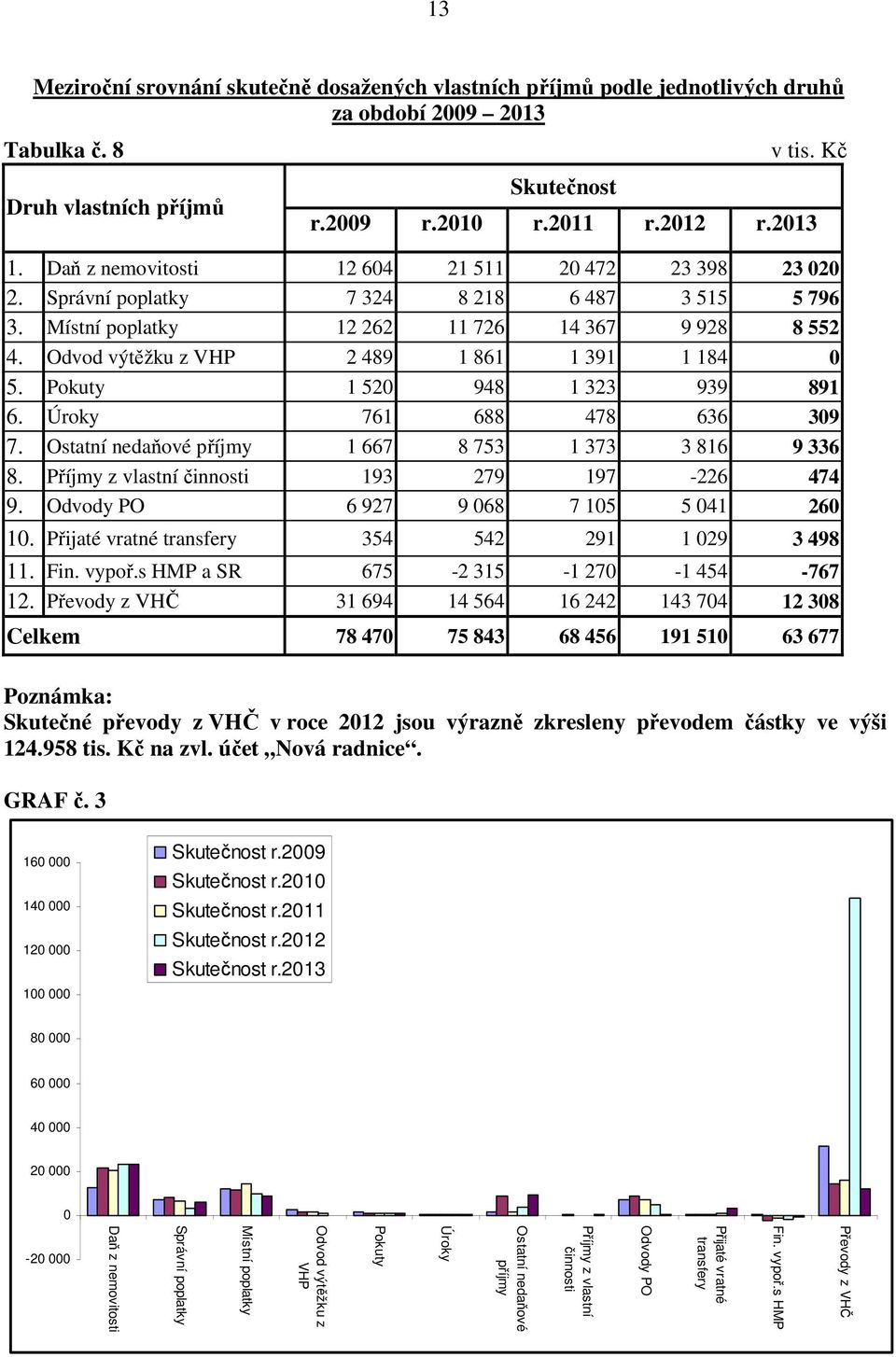 Odvod výtěžku z VHP 2 489 1 861 1 391 1 184 0 5. Pokuty 1 520 948 1 323 939 891 6. Úroky 761 688 478 636 309 7. Ostatní nedaňové příjmy 1 667 8 753 1 373 3 816 9 336 8.