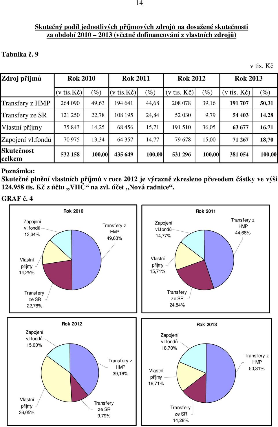 Kč) (%) Transfery z HMP 264 090 49,63 194 641 44,68 208 078 39,16 191 707 50,31 Transfery ze SR 121 250 22,78 108 195 24,84 52 030 9,79 54 403 14,28 Vlastní příjmy 75 843 14,25 68 456 15,71 191 510