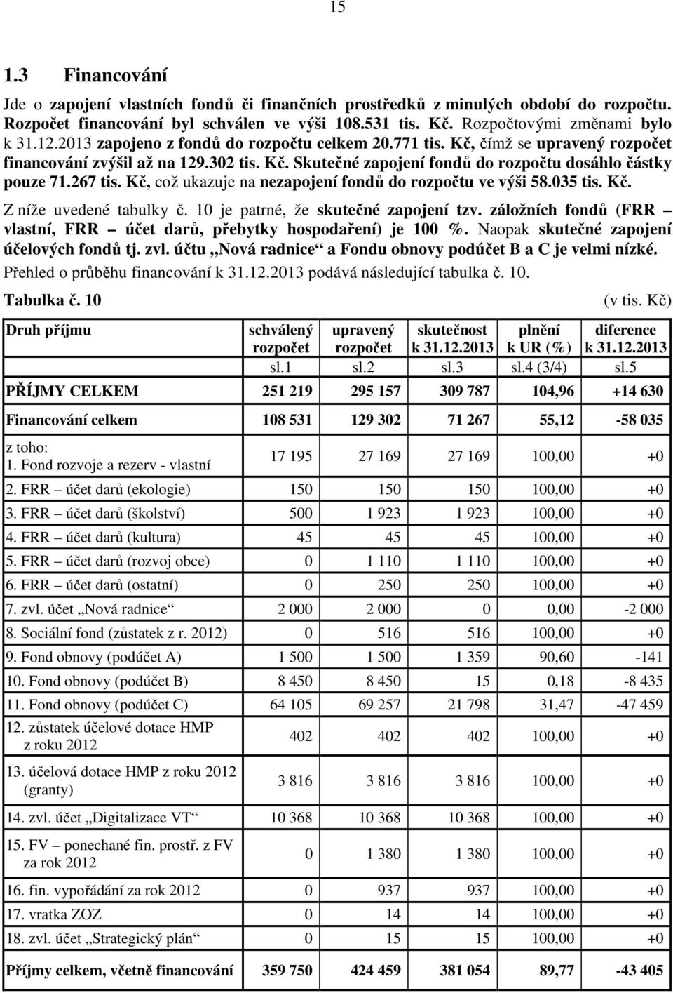 Kč, což ukazuje na nezapojení fondů do rozpočtu ve výši 58.035 tis. Kč. Z níže uvedené tabulky č. 10 je patrné, že skutečné zapojení tzv.