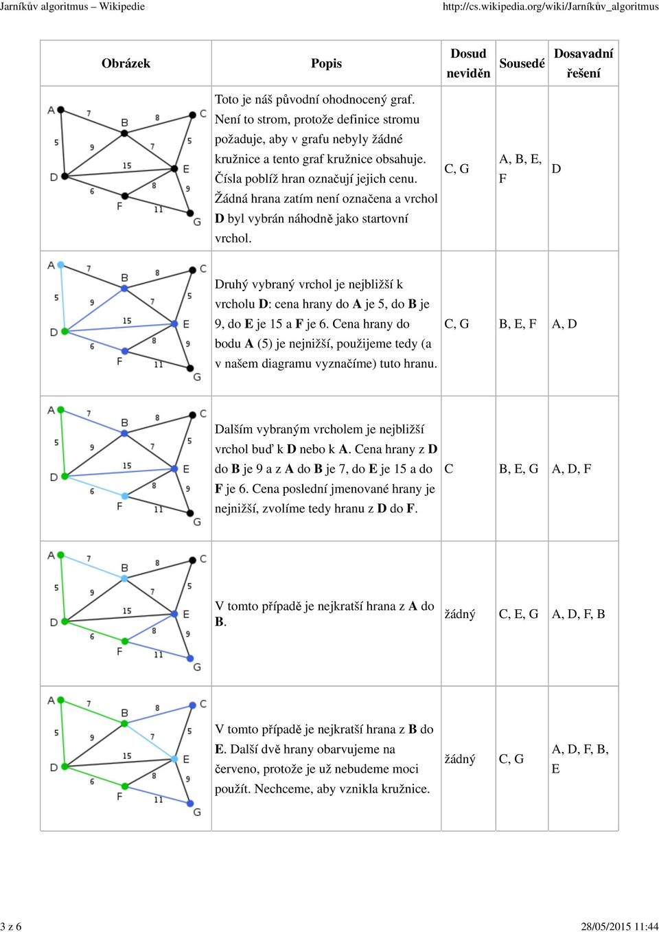C, G A, B, E, F D Žádná hrana zatím není označena a vrchol D byl vybrán náhodně jako startovní vrchol.